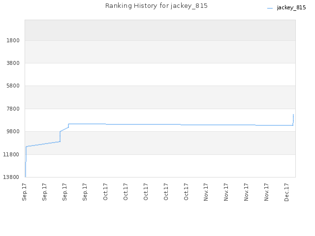 Ranking History for jackey_815