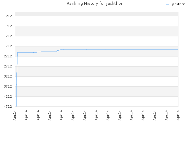 Ranking History for jackthor