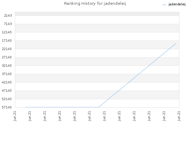 Ranking History for jadendeleij