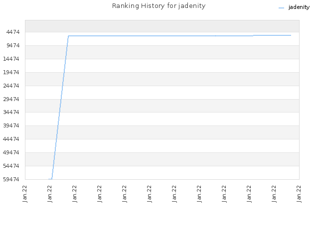 Ranking History for jadenity