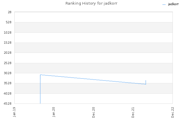 Ranking History for jadkorr