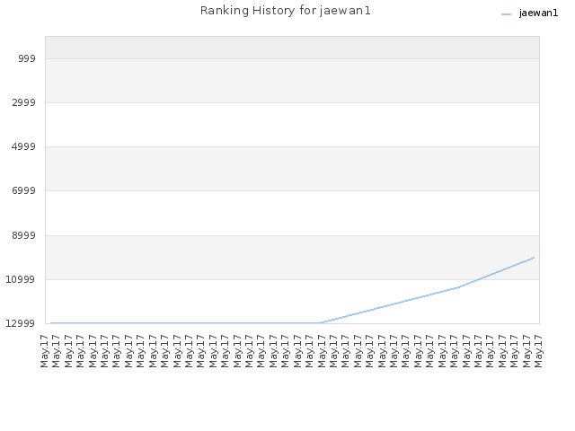 Ranking History for jaewan1