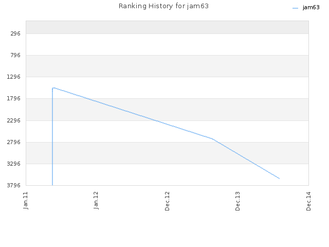 Ranking History for jam63