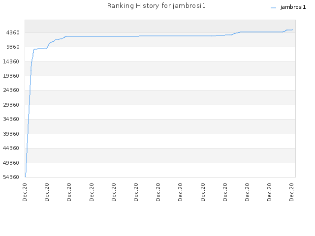 Ranking History for jambrosi1