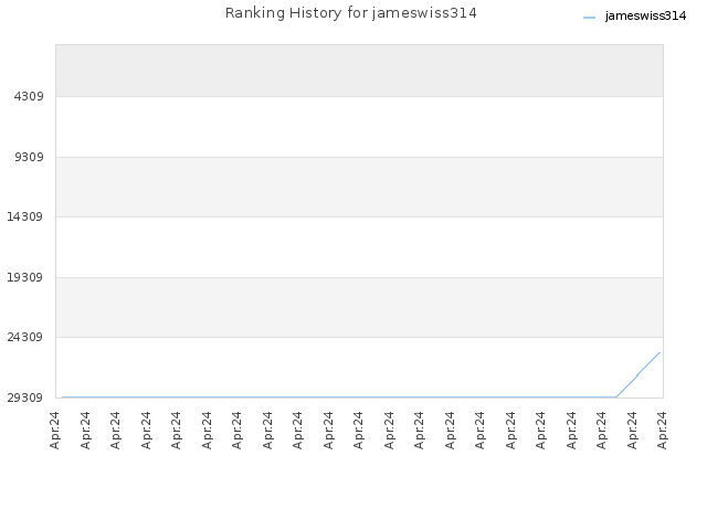 Ranking History for jameswiss314