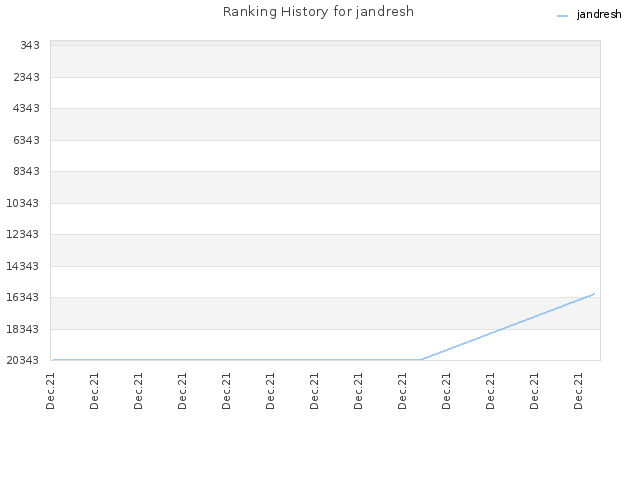 Ranking History for jandresh