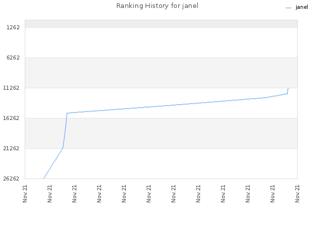 Ranking History for janel