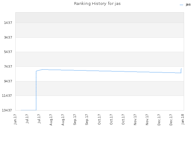 Ranking History for jas