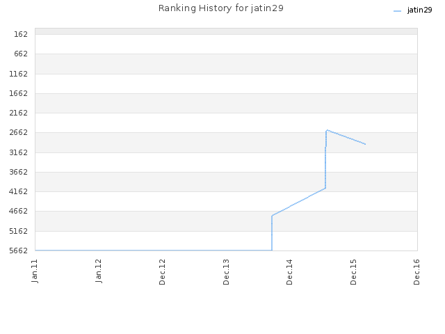 Ranking History for jatin29