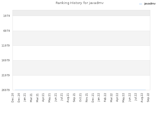 Ranking History for javadmv