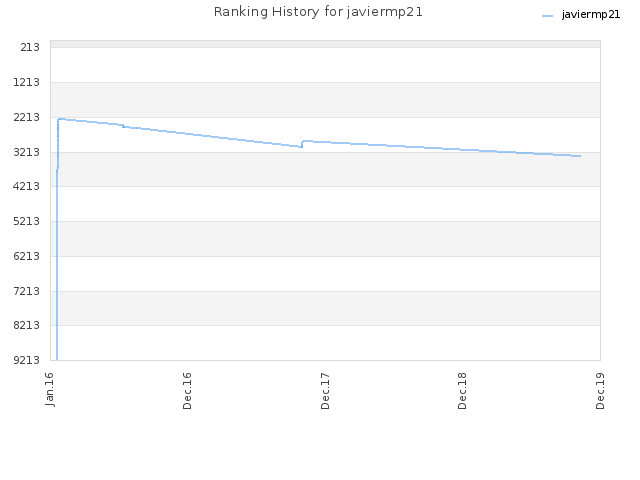 Ranking History for javiermp21