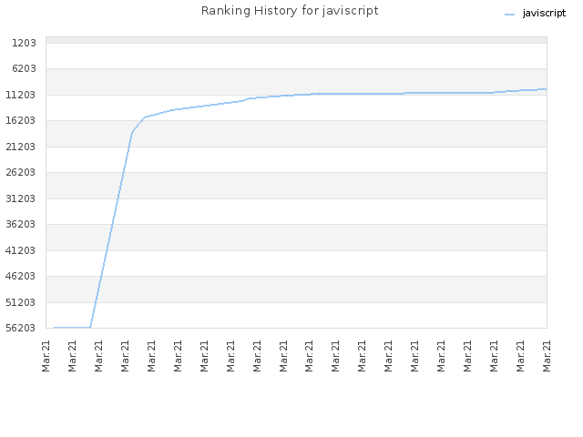 Ranking History for javiscript