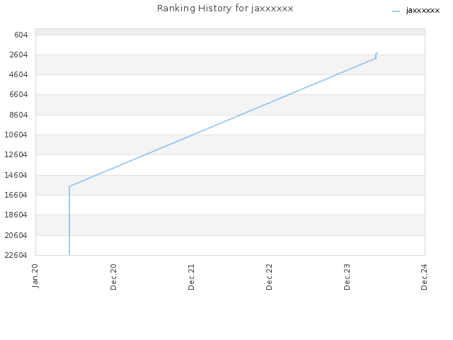 Ranking History for jaxxxxxx