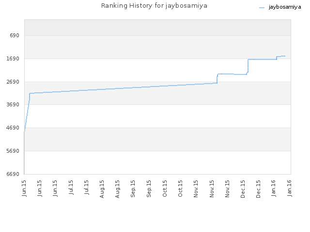 Ranking History for jaybosamiya