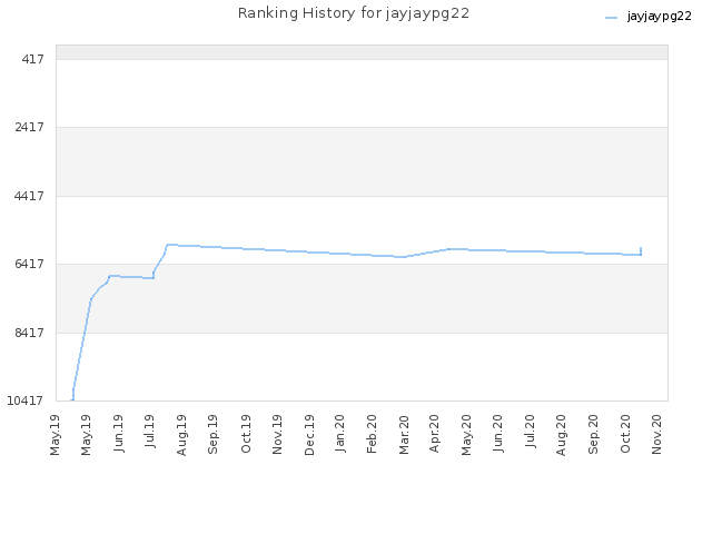 Ranking History for jayjaypg22