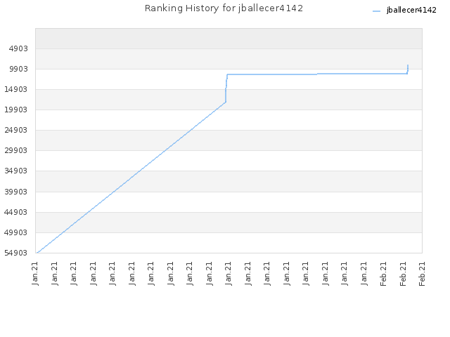 Ranking History for jballecer4142