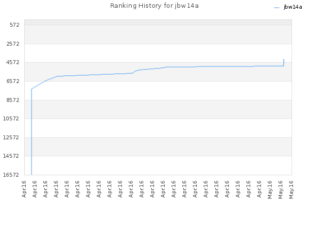 Ranking History for jbw14a