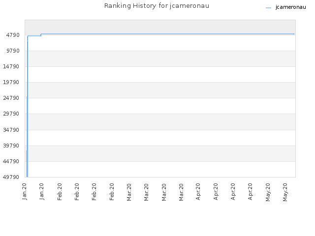 Ranking History for jcameronau