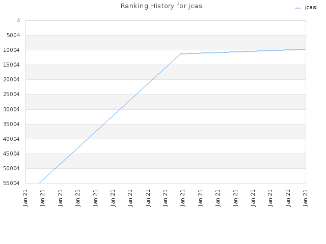 Ranking History for jcasi