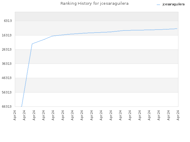 Ranking History for jcesaraguilera