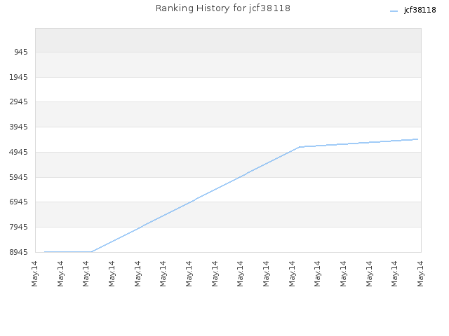 Ranking History for jcf38118