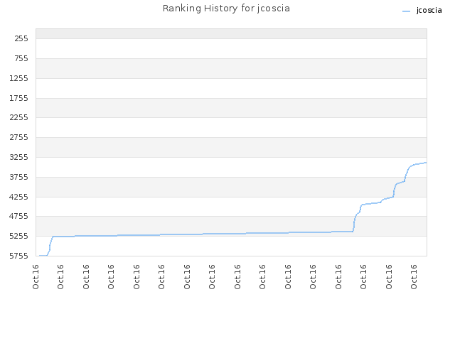 Ranking History for jcoscia