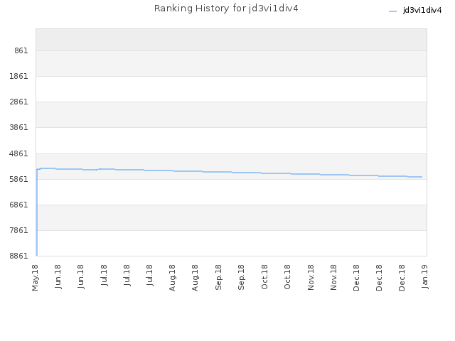 Ranking History for jd3vi1div4