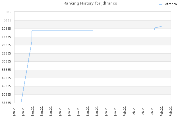 Ranking History for jdfranco