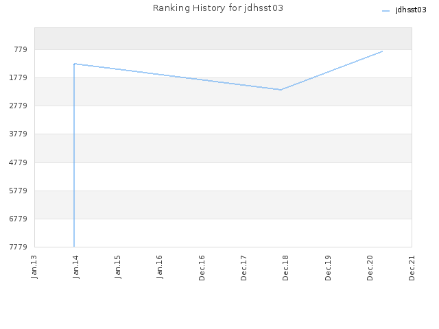 Ranking History for jdhsst03