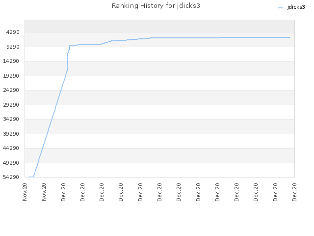 Ranking History for jdicks3