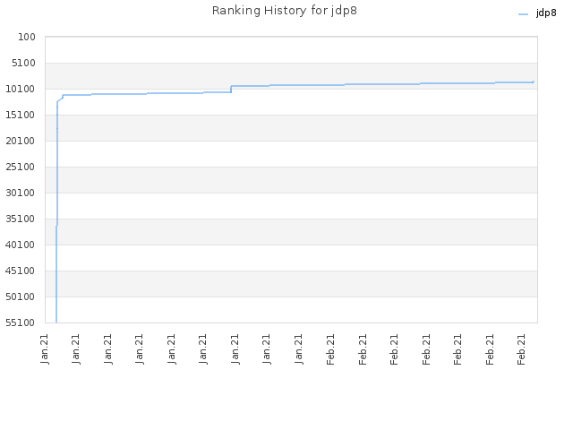 Ranking History for jdp8