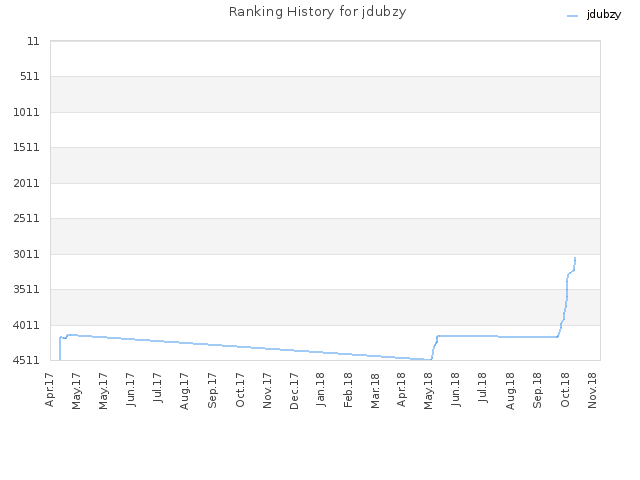 Ranking History for jdubzy