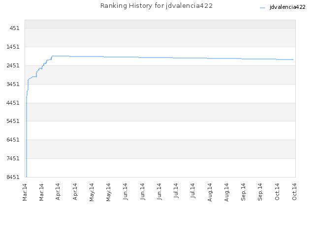 Ranking History for jdvalencia422