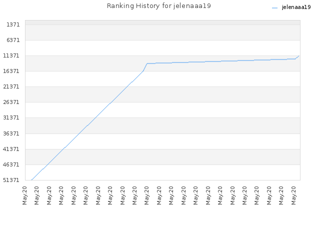 Ranking History for jelenaaa19