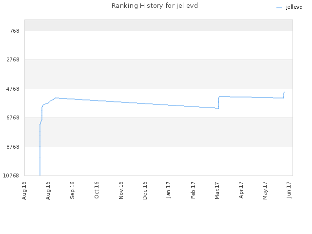 Ranking History for jellevd