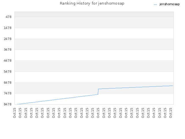 Ranking History for jenshomosap