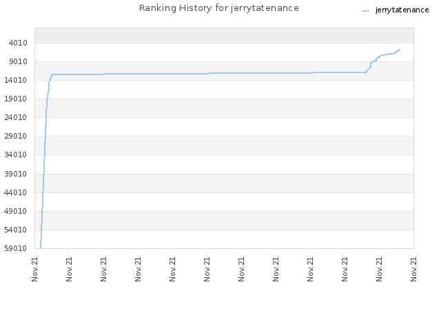 Ranking History for jerrytatenance