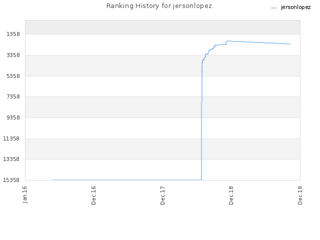 Ranking History for jersonlopez