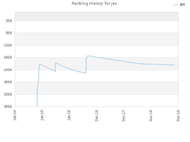 Ranking History for jes