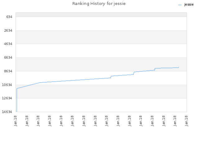 Ranking History for jessie