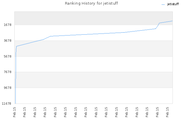 Ranking History for jetistuff