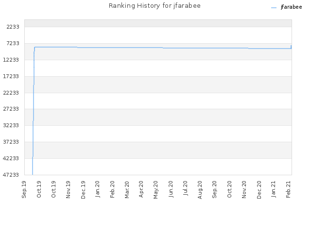 Ranking History for jfarabee