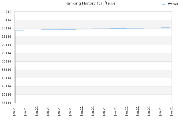 Ranking History for jfteixei