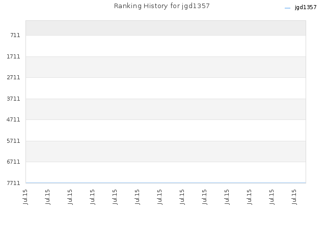 Ranking History for jgd1357