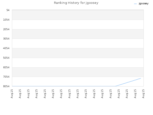 Ranking History for jgoosey