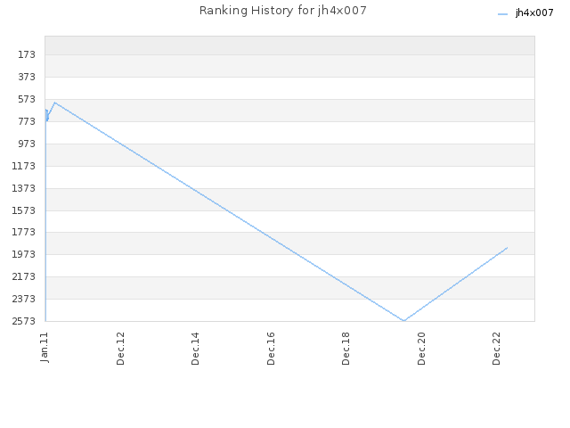 Ranking History for jh4x007