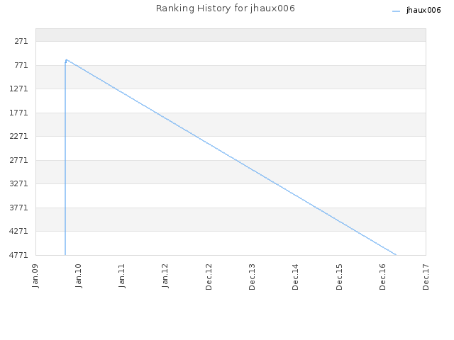 Ranking History for jhaux006