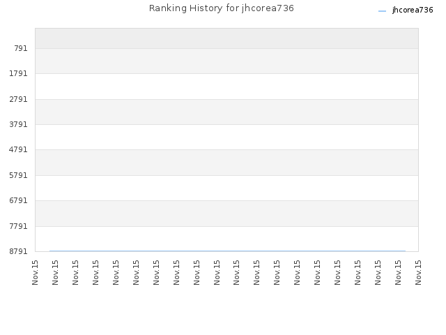 Ranking History for jhcorea736