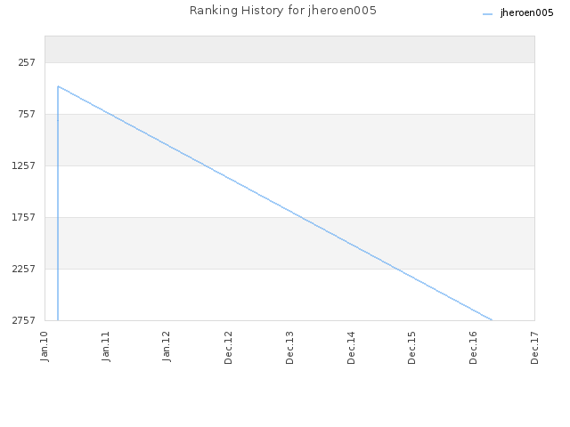 Ranking History for jheroen005