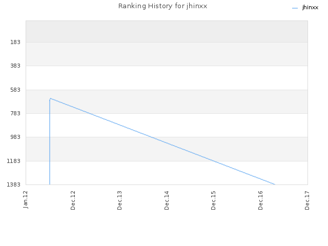 Ranking History for jhinxx